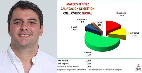 Alta aprobación de la ciudadanía a la gestión del intendente Marcos Benítez - Noticiero Paraguay