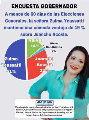 Zulma Icassatti continúa con clara ventaja sobre Juancho Acosta en Amambay