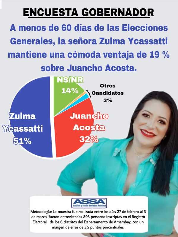 Zulma Icassatti continúa con clara ventaja sobre Juancho Acosta en Amambay