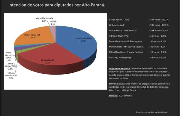 Liz Acosta encabeza encuestas y es perseguida por sus propias correligionarias y sus financistas - Noticde.com