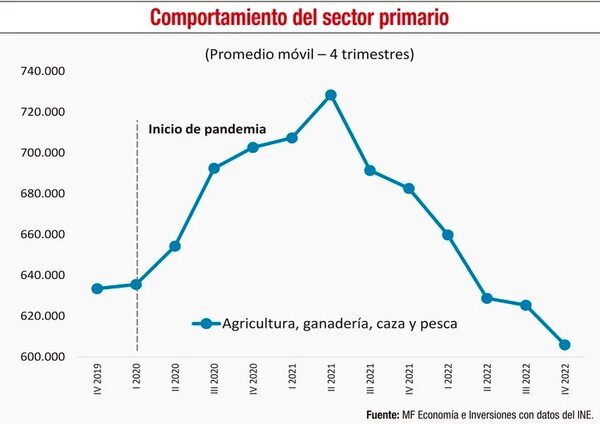 Sectores económicos y la dinámica del mercado laboral por género - Económico - ABC Color