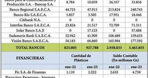 La Nación / Tarjetas de Créditos Bancos y Financieras Enero 2022 y 2023