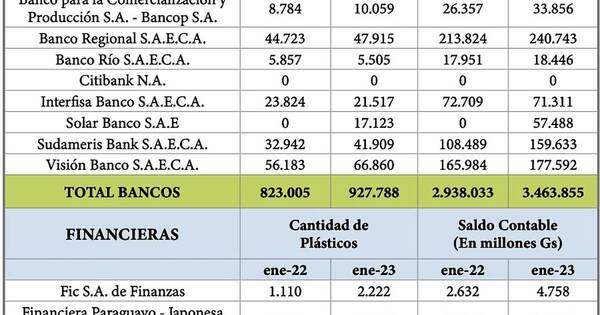 La Nación / Tarjetas de Créditos Bancos y Financieras Enero 2022 y 2023