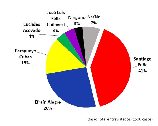 Santi Peña arriba con 15 puntos de diferencia sobre Efraín Alegre - El Trueno