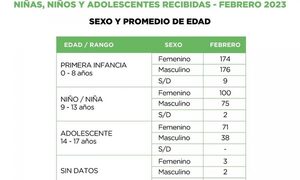 147 Fono Ayuda registró en febrero 1.015 llamadas sobre vulneración de derechos de la niñez y la adolescencia