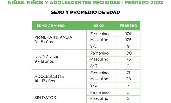 147 Fono Ayuda registró en febrero 1.015 llamadas sobre vulneración de derechos de la niñez y la adolescencia