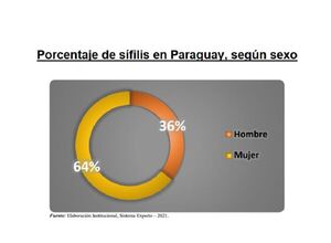 Diario HOY | Alta tendencia de sífilis y sífilis congénita en el país: 64% corresponde al sexo femenino