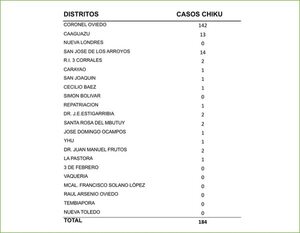 Aumento considerable de casos de Chikunguña en el departamento de Caaguazú  - Noticias del Chaco - ABC Color
