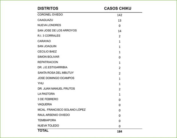 Aumento considerable de casos de Chikunguña en el departamento de Caaguazú - Noticias del Chaco - ABC Color