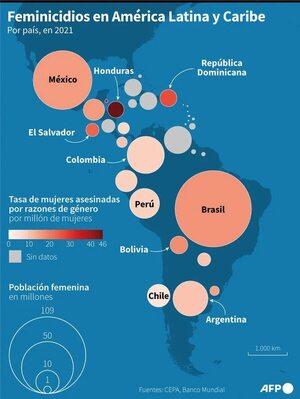 Brasil registró récord de un feminicidio cada seis horas en 2022 - Mundo - ABC Color