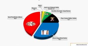 La Nación / Santiago Peña gana la primera encuesta de marzo
