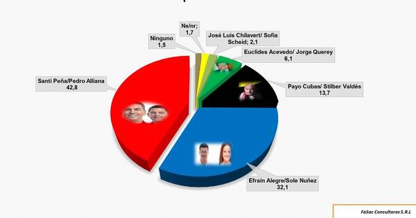 La Nación / Santiago Peña gana la primera encuesta de marzo