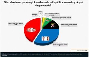 Santiago Peña gana la primera encuesta de marzo