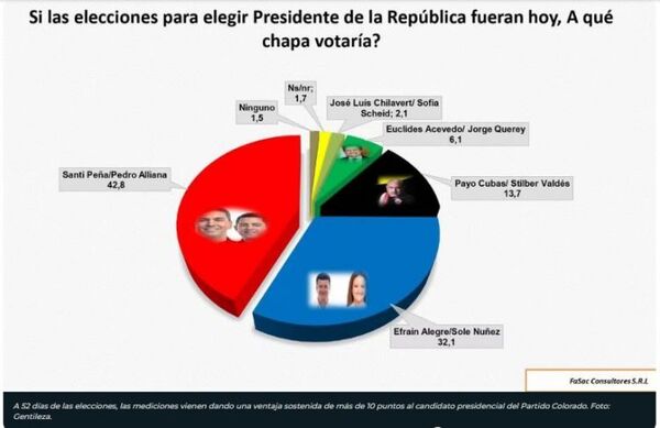 Santiago Peña gana la primera encuesta de marzo