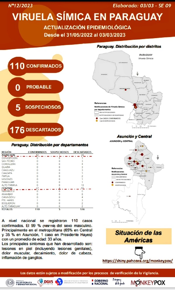 Viruela Símica: Una enfermedad causada por un virus. Más de un centenar de afectados y cinco en estudio.