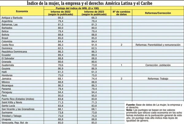 BM destaca que bajar brecha de género hará crecer PIB per cápita - Económico - ABC Color