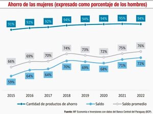 Estadísticas del sistema bancario y el acceso a productos de ahorro - Económico - ABC Color