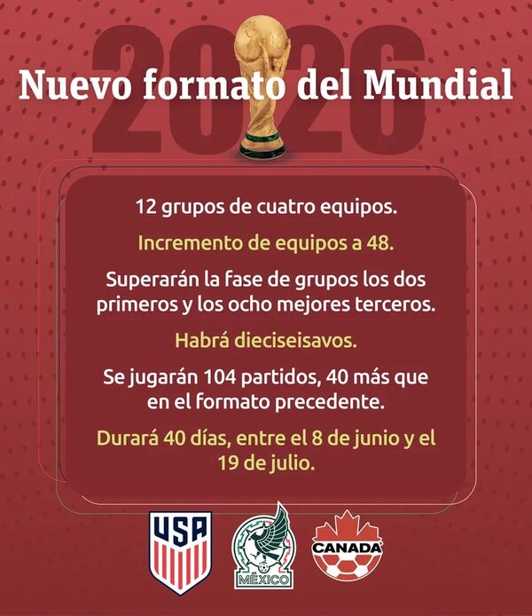 Mundial 2026:  104 partidos en 40 días - Fútbol Internacional - ABC Color