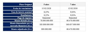 Se concretó la segunda emisión de bonos del Tesoro del año, nuevamente sin adjudicar todo lo ofertado - MarketData