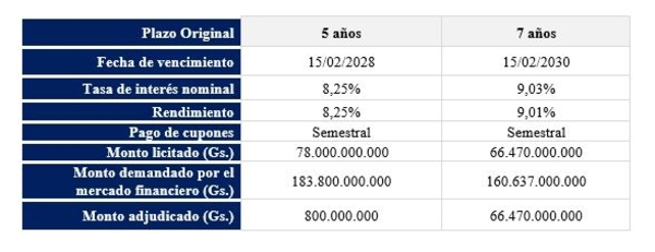 Se concretó la segunda emisión de bonos del Tesoro del año, nuevamente sin adjudicar todo lo ofertado - MarketData