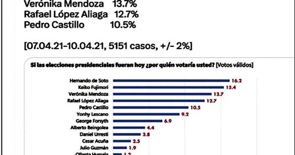 La Nación / Sondeo publicado por Efraín Alegre: gruesos errores y fama de fracasos