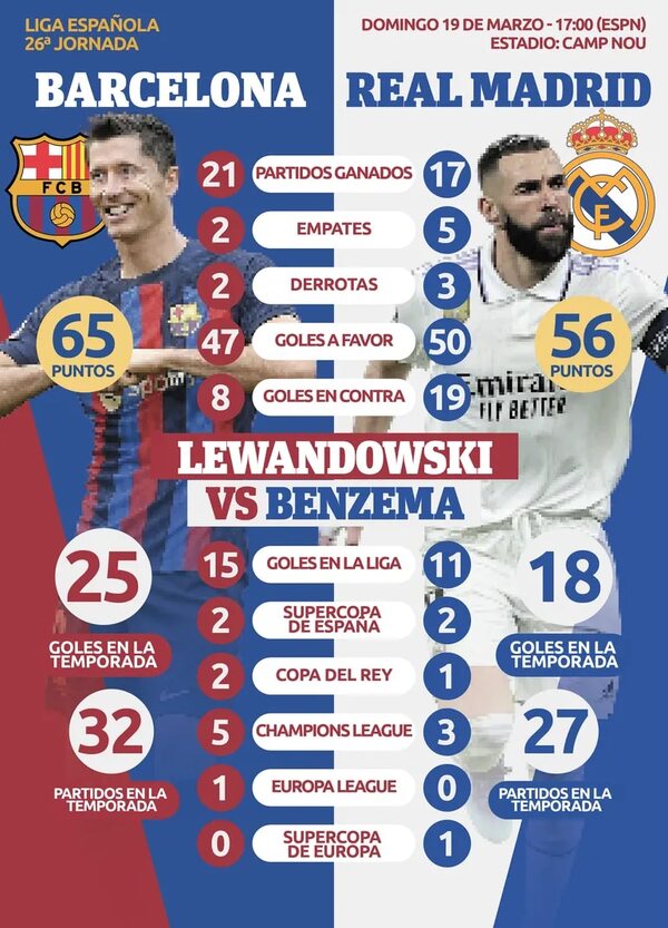 Clásico Barcelona-Madrid en España y dos derbis en Italia: Inter-Juventus y Lazio-Roma - Fútbol Internacional - ABC Color