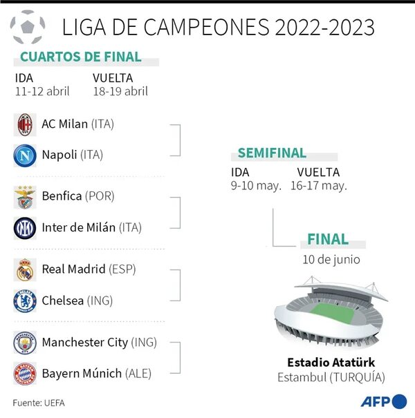 Real Madrid-Chelsea y Man. City-Bayern, en cuartos de final de la Champions - Fútbol Internacional - ABC Color