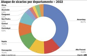 Escenario de las drogas cambia en el país y alienta al sicariato - Policiales - ABC Color