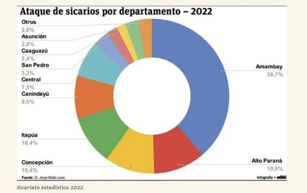 Escenario de las drogas cambia en el país y alienta al sicariato