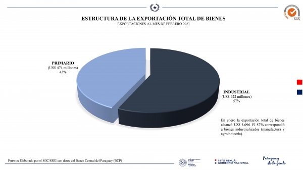 Productos industriales lideran la exportación de bienes - Noticde.com