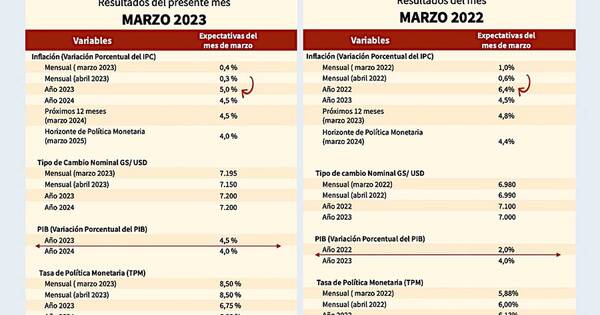 La Nación / El sector privado ve bien el 2023