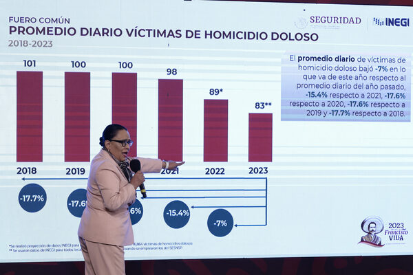 Los homicidios dolosos en México repuntan 4,23 % en primer bimestre de 2023 - MarketData