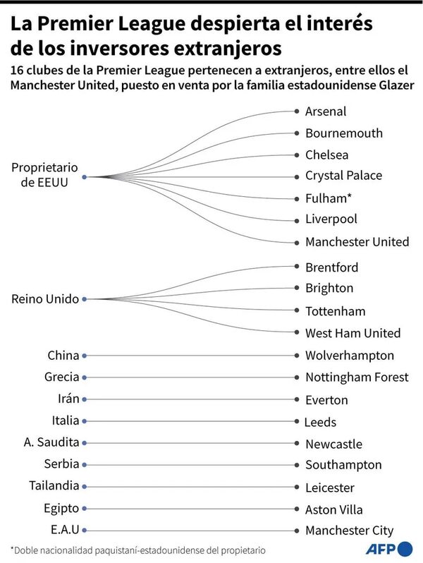 Esperan oferta de USD 7.350 millones para comprar el Manchester United - Fútbol Internacional - ABC Color