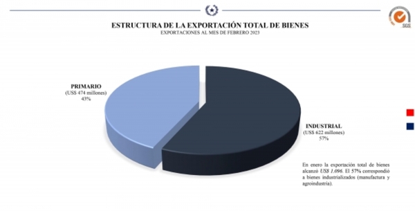 Productos industriales lideran la exportación de bienes por USD 1.096 millones