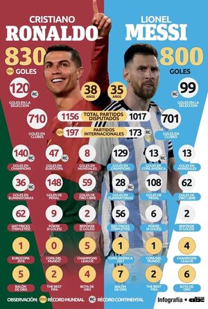 Messi alcanza los 800 goles en su carrera profesional - Fútbol Internacional - ABC Color