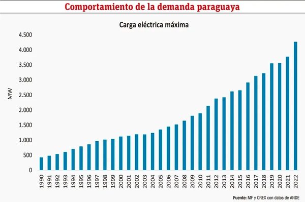 Producción, demanda y perspectivas del sector energético - Económico - ABC Color