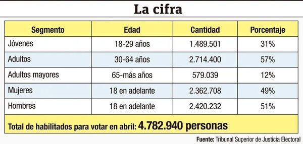 Electores de 18 a 39 años pueden cambiar los destinos del Paraguay - Nacionales - ABC Color