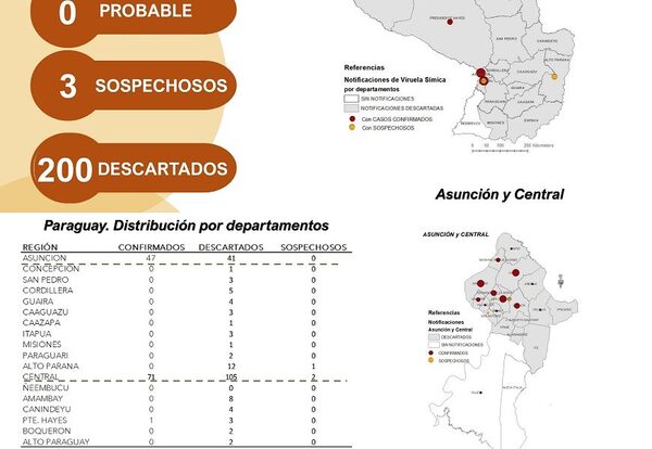 Ascienden a 119 los casos de viruela símica en Paraguay