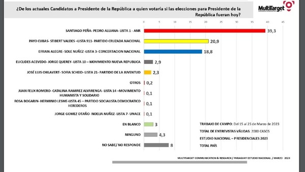 Nueva encuesta confirma liderazgo de Peña. Payo desplaza a Alegre al tercer lugar - ADN Digital