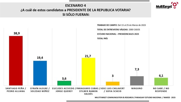 Santiago Peña sigue arriba y Payo Cubas ya está segundo, según Multitarget - El Trueno