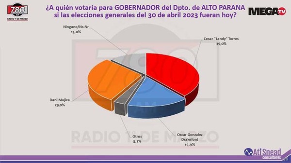 Nueva encuesta da amplio margen de victoria de Landy Torres | DIARIO PRIMERA PLANA