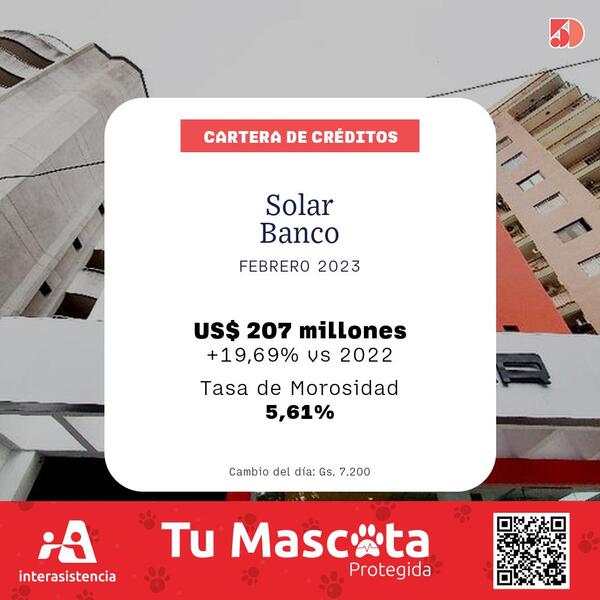La cartera de créditos del Solar Banco creció 19% a febrero | Bancos | 5Días