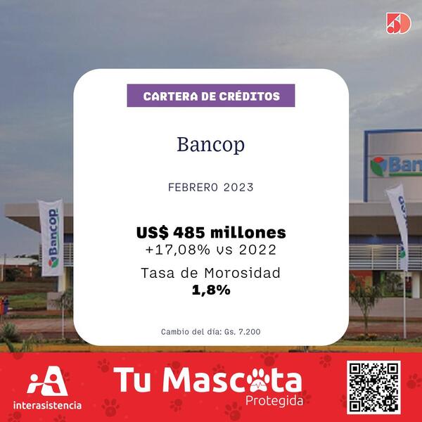 Bancop: 17% se expandió su cartera de prestamos en febrero 2023 | Bancos | 5Días
