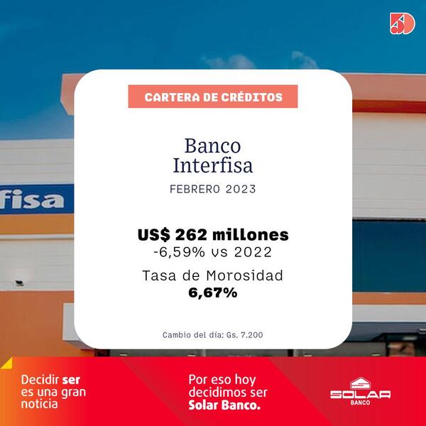 La cartera de créditos del Banco Interfisa bajó 6% a febrero | Bancos | 5Días