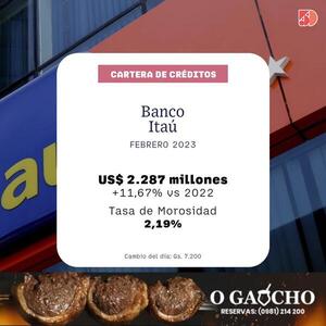 El Banco Itaú tuvo un crecimiento del 11% en sus créditos a febrero | Bancos | 5Días