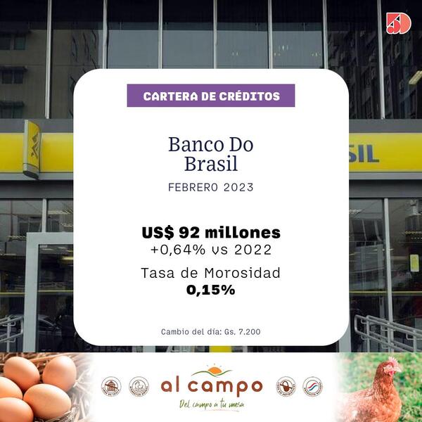 Banco Do Brasil: 0% se expandió su cartera de prestamos en febrero 2023 | Bancos | 5Días