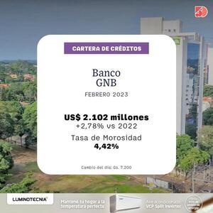 En febrero, el Banco GNB registró un 2% de crecimiento en sus créditos | Bancos | 5Días