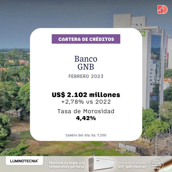 En febrero, el Banco GNB registró un 2% de crecimiento en sus créditos | Bancos | 5Días