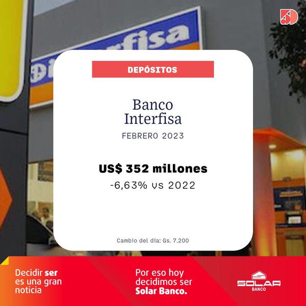 La cartera de depósitos de Banco Interfisa disminuyó 6% a febrero | Bancos | 5Días