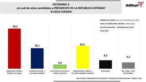 Encuesta: Peña le saca casi 20% a Paraguayo Cubas que tiene un 22,3% y se ubica en segundo lugar. Efraín Alegre en tercer lugar con 20,1%.